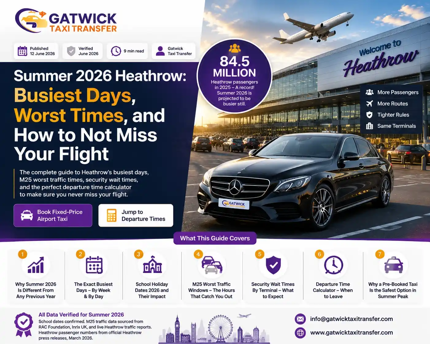 Summer 2026 Heathrow Airport busiest days guide — M25 traffic congestion peak hours, security queue wait times by terminal, and UK school holiday dates for July and August 2026