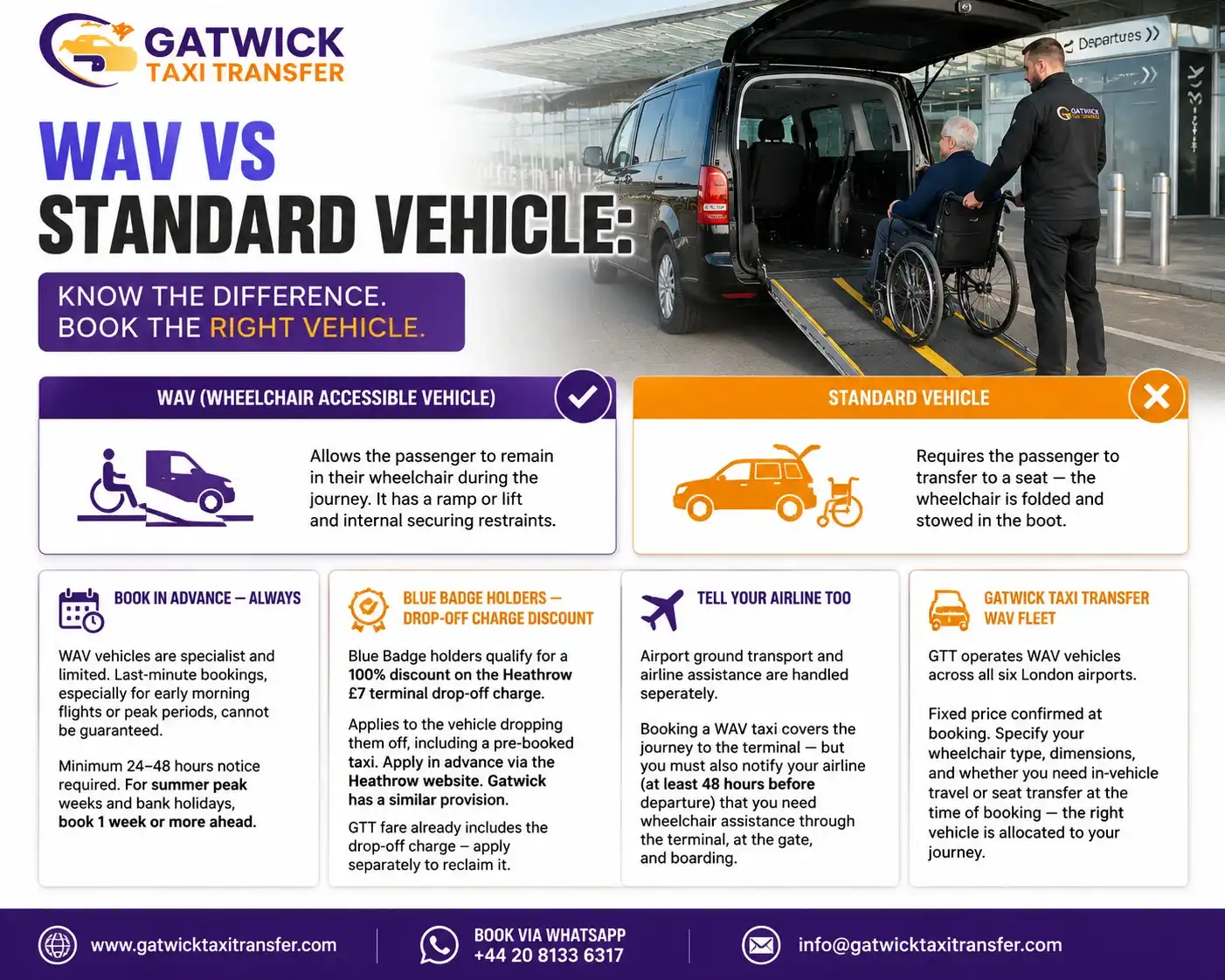 Wheelchair Accessible Airport Taxi UK — WAV Transfer Guide 2026, Blue Badge drop-off discounts and all 6 London airports covered by Gatwick Taxi Transfer