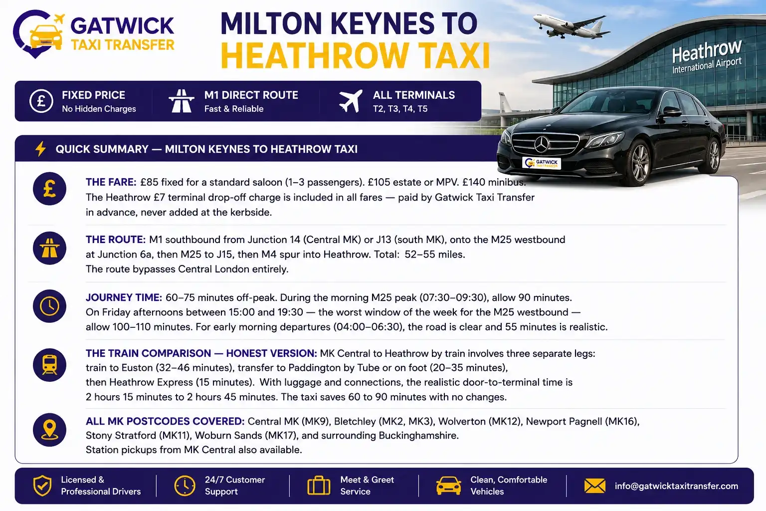 Milton Keynes to Heathrow Airport taxi 2026 — M1 Junction 14 direct route, fixed £85 fare, 60 to 75 minutes off-peak, all MK postcodes from MK2 to MK19 covered including Central MK, Bletchley, Newport Pagnell and Wolverton. Gatwick Taxi Transfer, TfL PCO licensed.