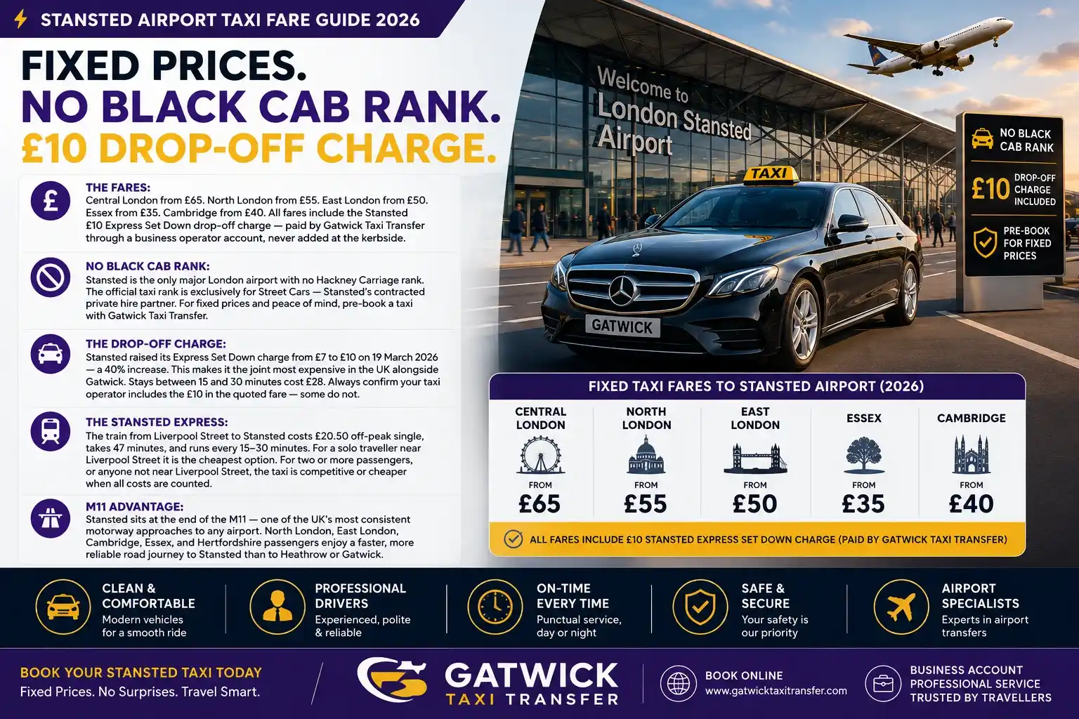 Stansted Airport taxi fare guide — fixed prices from Central London £65, Cambridge £40, Essex £35 via M11 Junction 8. No black cab rank at Stansted. £10 Express Set Down charge included in every Gatwick Taxi Transfer fare. 24/7 service, TfL PCO licensed.