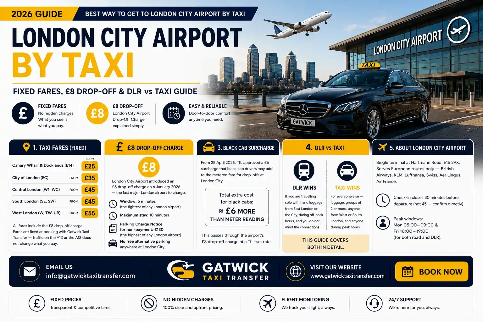 London City Airport taxi fare guide — fixed price minicab from Canary Wharf £25, City of London £35, West End £45, South London £42. £8 drop-off charge included, 5-minute tightest window of any London airport. Black cab £6 TfL surcharge April 2026. DLR vs taxi honest comparison. 24/7 service by Gatwick Taxi Transfer, TfL PCO licensed.