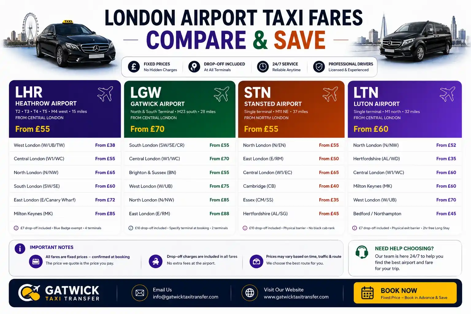 Heathrow vs Gatwick vs Stansted vs Luton airport taxi price comparison — which London airport is cheapest by taxi from Central London (Heathrow from £55), North London (Luton from £52), South London (Gatwick from £55), East London (Stansted from £48). Fixed fares include all drop-off charges. Gatwick Taxi Transfer, TfL PCO licensed, 24/7 coverage of all four airports.