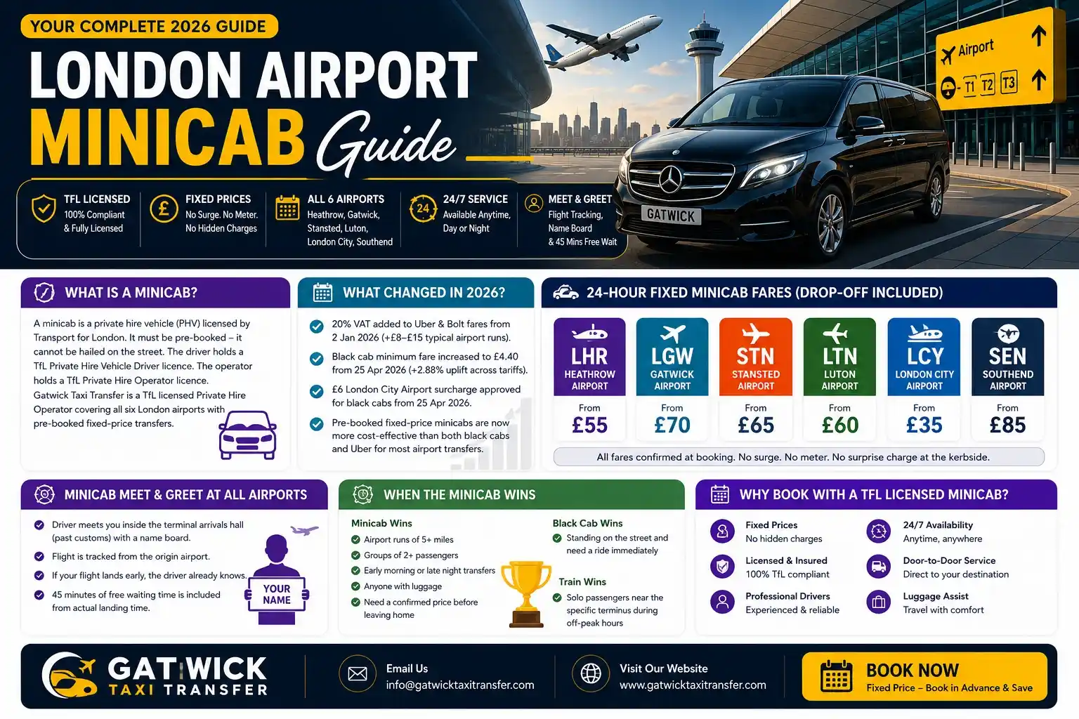 London airport minicab guide — fixed fares to all six airports, TfL licensed. Gatwick Taxi Transfer.