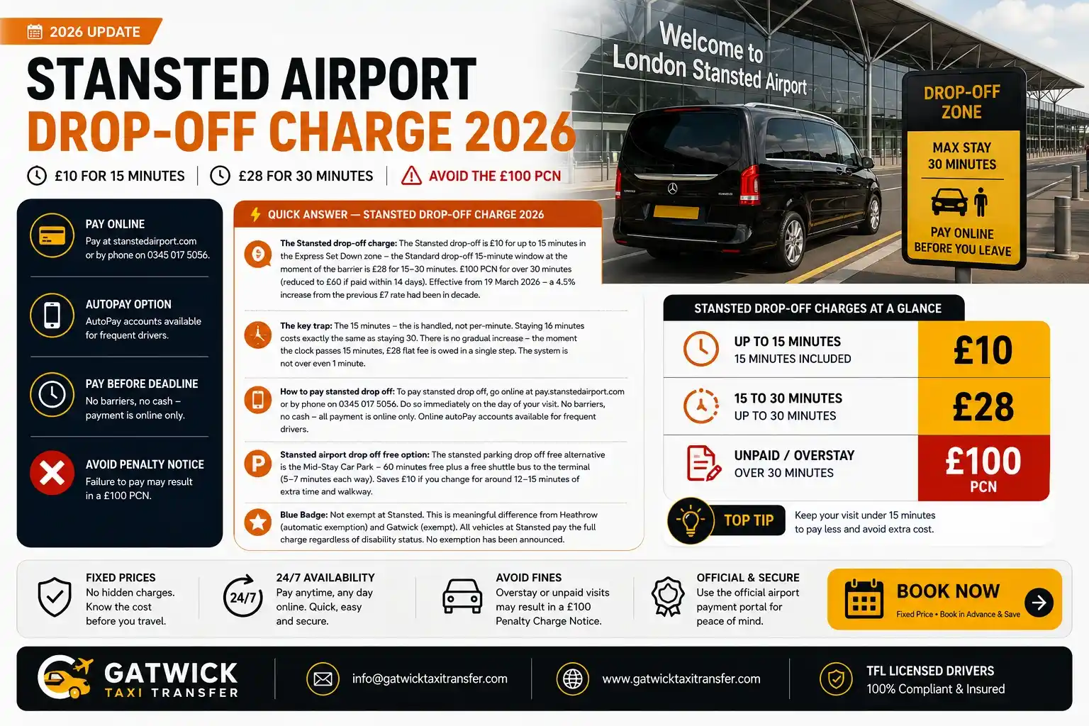 Stansted airport drop off charge 2026 sign — Express Set Down zone showing £10 fee for up to 15 minutes and £28 for 15-30 minutes from 19 March 2026. Barrierless ANPR system, no cash, no booths. Pay at pay.stanstedairport.com by midnight the day after your visit or face a £100 Parking Charge Notice. Blue Badge holders are not exempt at Stansted airport. Gatwick Taxi Transfer includes the Stansted drop off charge in every confirmed fare.