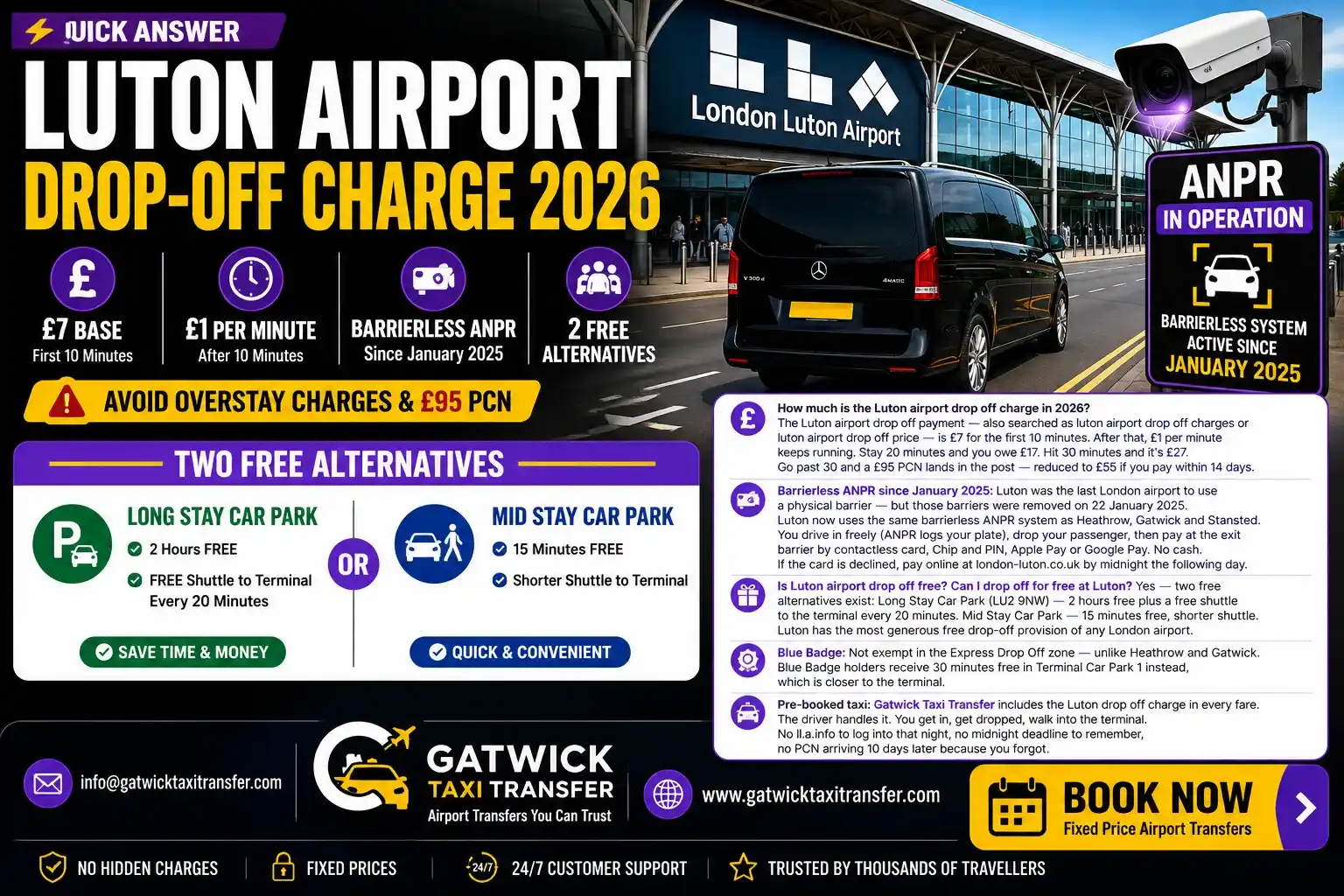Luton Airport Express Drop Off zone 2026 — barrierless ANPR system showing the £7 charge for up to 10 minutes, then £1 per minute overstay to 30 minutes maximum. PCN £95 for non-payment or overstay. Pay online at lla.info by midnight. Free Long Stay alternative at LU2 9NW gives 2 hours free. Gatwick Taxi Transfer includes the Luton airport drop off charge in every confirmed fare.