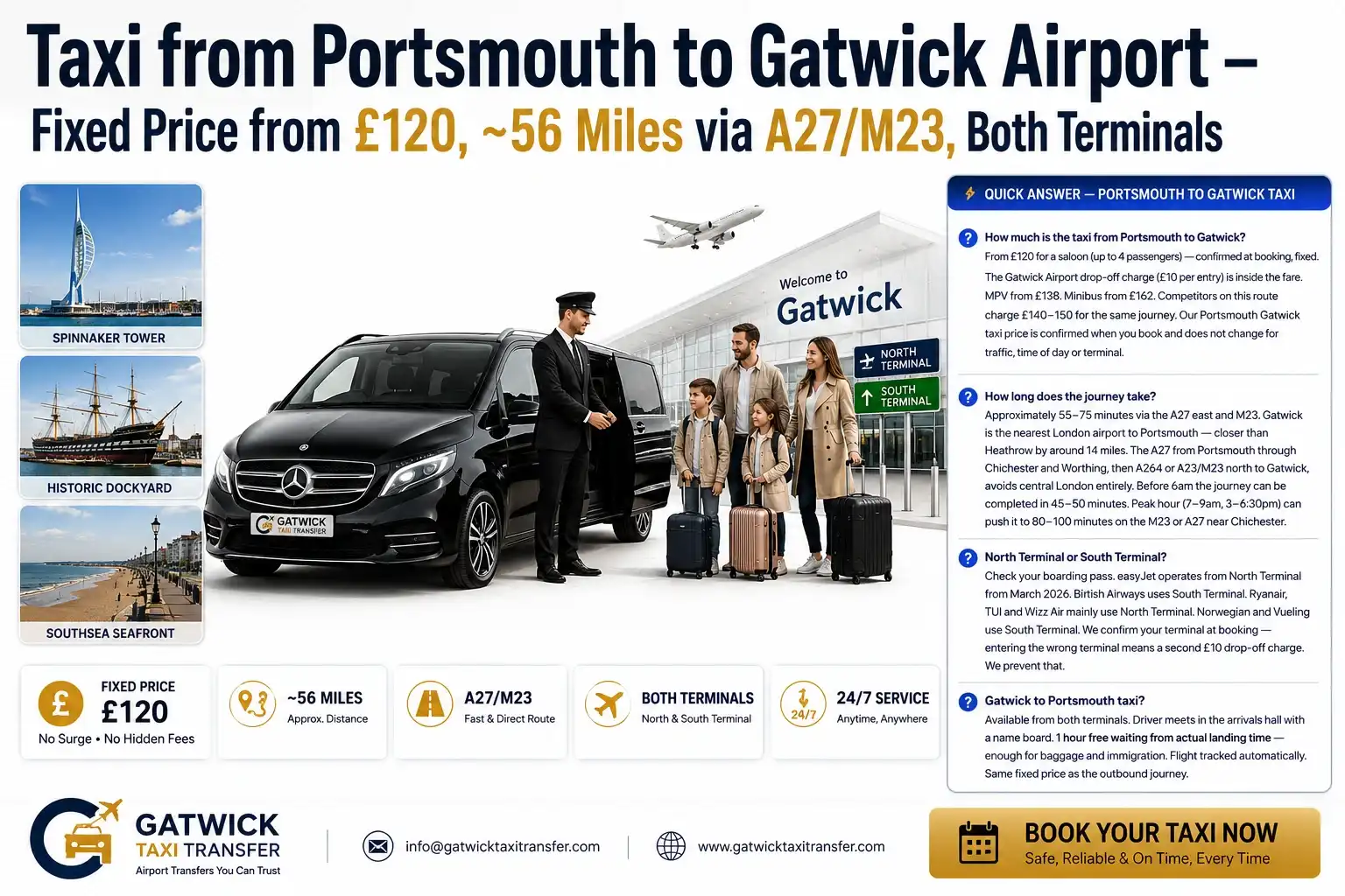 Taxi from Portsmouth to Gatwick Airport fixed price £120 — pre-booked private hire saloon on the A27/M23 route, ~56 miles, 55-75 minutes. North Terminal and South Terminal both covered. £10 Gatwick drop-off charge included via NCP account. Meet and greet in arrivals hall, 1 hour free waiting, real-time flight tracking. Gatwick Taxi Transfer TfL PCO licensed, 24/7 service from all Portsmouth postcodes PO1-PO9, Southsea, Cosham, Waterlooville, Havant, HMNB Portsmouth and cruise terminal.
