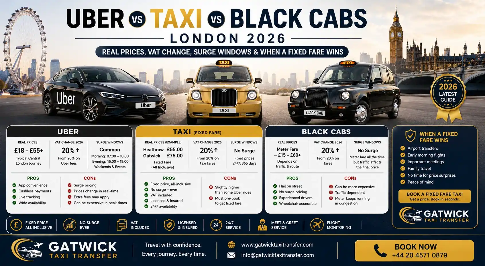 Uber vs Taxi London 2026: Airport Transfers Compared | Gatwick Taxi Transfer