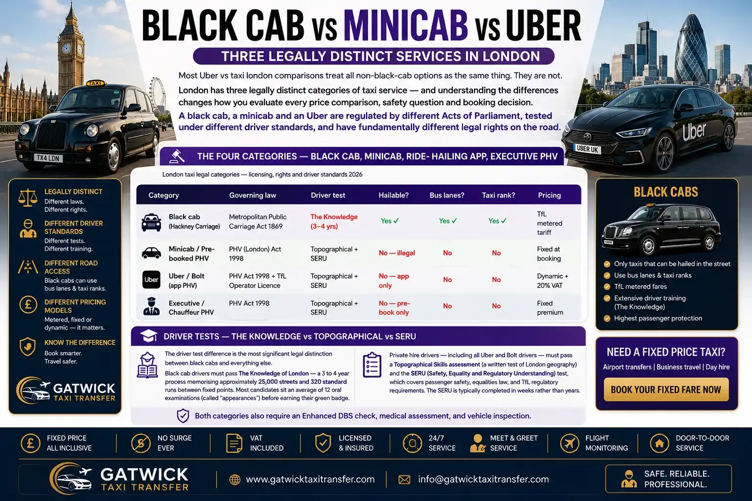 Uber vs taxi London airport transfers 2026 — real price comparison across all 6 London airports (Heathrow, Gatwick, Stansted, Luton, London City, Southend). Pre-booked fixed fare from £50 Heathrow, £70 Gatwick, £60 Stansted vs Uber/Bolt with 20% VAT since January 2026 plus airport drop-off charges added at journey end. Black cab tariff comparison. Surge pricing windows, meet and greet inside arrivals hall. Gatwick Taxi Transfer TfL PCO licensed, 4.8/5 Trustpilot, 24/7. No surge pricing on pre-booked fixed fare.
