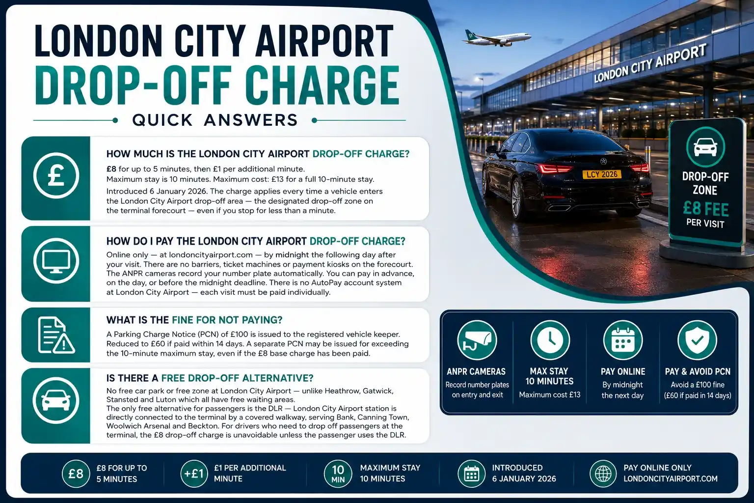 London City Airport drop-off charge guide 2026 — £8 for 5 minutes (£1 per additional minute, maximum £13 for 10 minutes). Introduced 6 January 2026. Barrierless ANPR system, no barriers or ticket machines. Payment online at londoncityairport.com by midnight the following day. PCN £100 if unpaid (£60 within 14 days). Blue Badge holders exempt with pre-registration. Licensed black cabs temporarily exempt. No free car park alternative — DLR only. London City Airport is the only London airport inside ULEZ — £12.50 for non-compliant vehicles. Gatwick Taxi Transfer includes £8 drop-off charge in fixed fare from £28. TfL PCO licensed, ULEZ compliant fleet, meet and greet inside arrivals, 4.8/5 Trustpilot.
