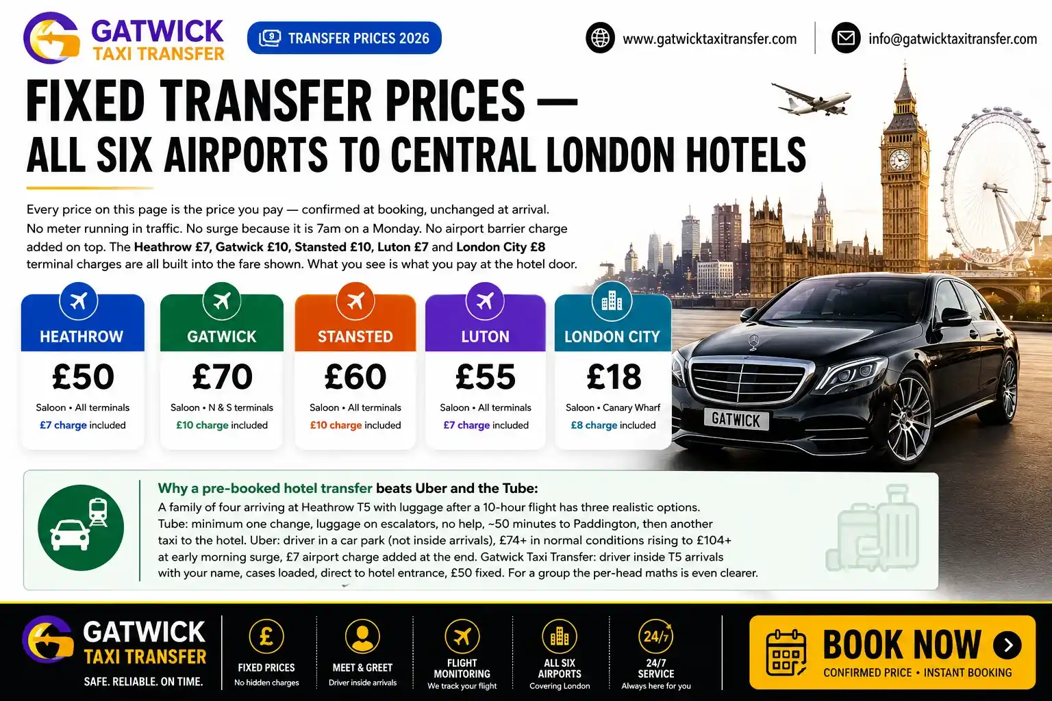 London hotels airport transfer 2026 — fixed price taxi from Heathrow, Gatwick, Stansted, Luton and London City Airport to 79 London hotels. Heathrow from £50, Gatwick from £70, Stansted from £60, Luton from £55, London City from £18. All airport drop-off charges included. Driver inside arrivals hall with name board. TfL PCO licensed, 4.8/5 Trustpilot, 24/7. Covers Mayfair, Kensington, Victoria, Paddington, Covent Garden, King's Cross, Canary Wharf, Shoreditch and all central London hotel districts.