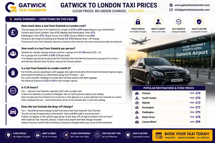 Taxi from Gatwick to London 2026 — fixed price guide. Saloon from £70 to central London, drop-off charge included. Victoria 45-65 min, Mayfair from £72, Kensington from £72, Paddington from £75, King's Cross from £78, Canary Wharf from £95. No surge pricing, no night rate. Driver inside arrivals hall. South Terminal: Cost Coffee. North Terminal: arrivals hall. TfL PCO licensed. 4.8/5 Trustpilot. Gatwick Taxi Transfer.