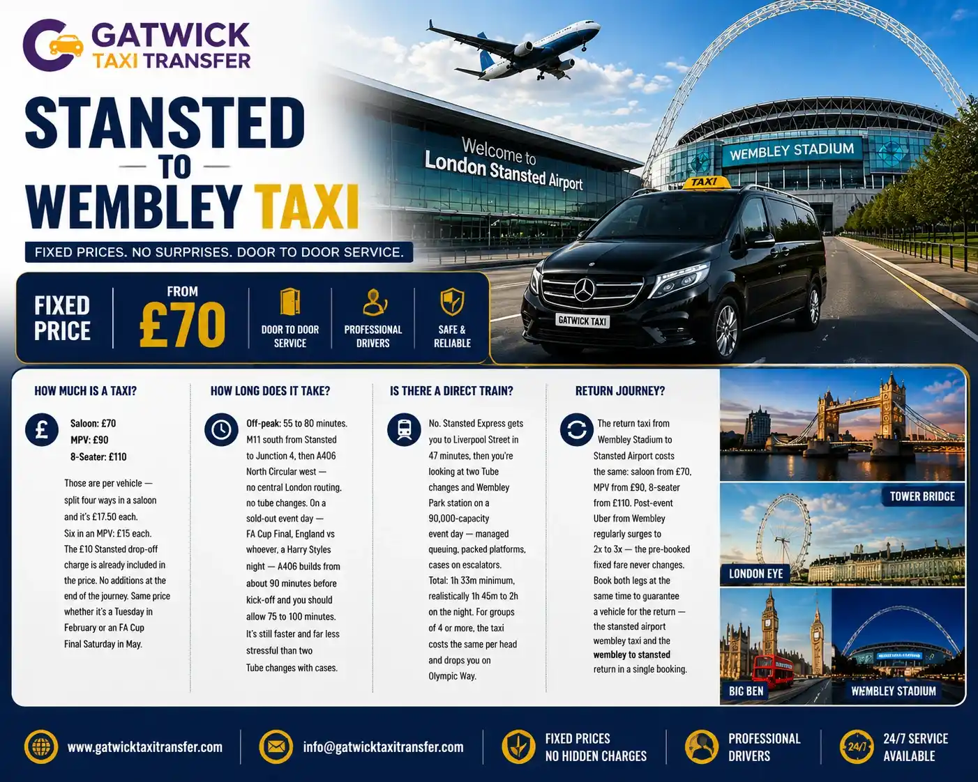 Stansted Airport to Wembley Stadium taxi — fixed price from £70. Saloon £70 (1–4 passengers), MPV £90 (1–6), 8-seater £105 (1–8). Route via M11 and A406 North Circular, 43 miles, 55–80 minutes. £10 Stansted drop-off charge included. Driver inside arrivals hall with name board. No surge on FA Cup Final day. No night rate. TfL PCO licensed, 4.8/5 Trustpilot. Gatwick Taxi Transfer — gatwicktaxitransfer.com.