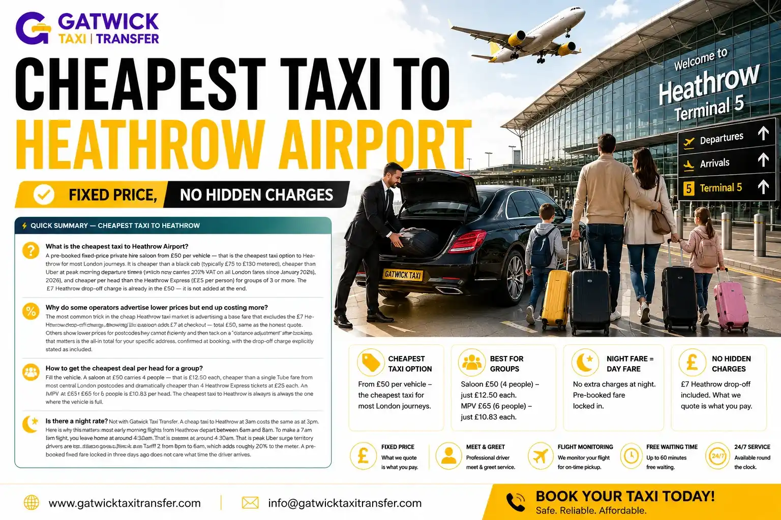 Cheapest taxi to Heathrow Airport — fixed price from £50. Saloon £50 (1–4 passengers), MPV £65 (1–6), 8-seater £85 (1–8). £7 drop-off charge included. All terminals T2, T3, T4, T5. No surge at 5am. No night rate. Named driver confirmed before travel. TfL PCO licensed, 4.8/5 Trustpilot. Gatwick Taxi Transfer — gatwicktaxitransfer.com.