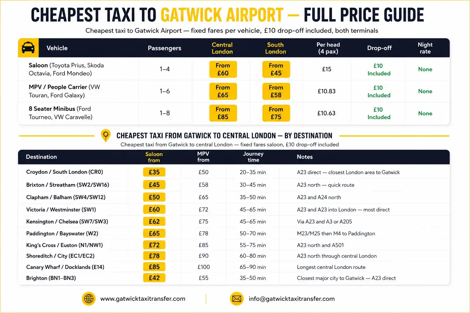 Cheapest taxi to Gatwick Airport — fixed price, £10 drop-off included. Saloon from £45 South London, £60 central London. MPV from £65 (1–6 passengers), 8-seater from £85 (1–8). North and South Terminal same price. No surge, no night rate. Named driver confirmed before travel. TfL PCO licensed, 4.8/5 Trustpilot. Gatwick Taxi Transfer — gatwicktaxitransfer.com.