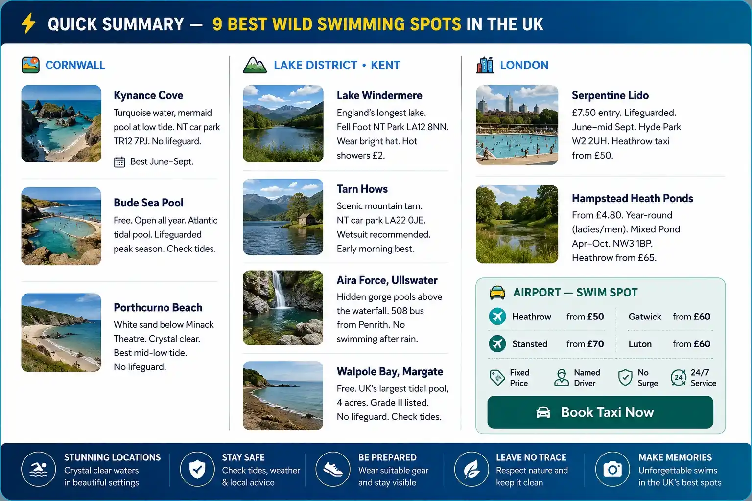 9 best wild swimming spots in the UK — Kynance Cove Cornwall, Lake Windermere, Serpentine Lido Hyde Park, Hampstead Heath Ponds, Bude Sea Pool, Porthcurno Beach, Tarn Hows Lake District, Walpole Bay Tidal Pool Margate, Aira Force Ullswater. Complete guide with tide times, entry prices and how to get there from any London airport. Gatwick Taxi Transfer — TfL PCO licensed airport transfers.