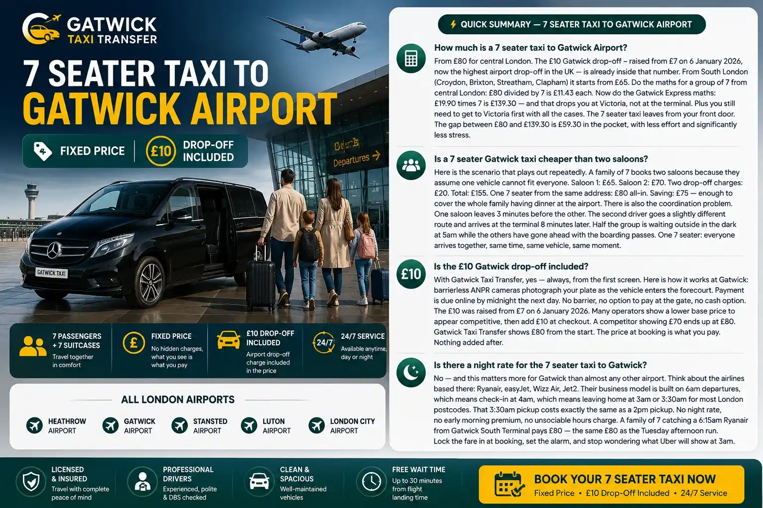 Minibus taxi near me — 7 seater taxi to Gatwick Airport from £80. £10 drop-off included. Ford Galaxy, VW Sharan or Mercedes V-Class. Up to 7 passengers and 5 large cases in one vehicle. North and South Terminal same price. No surge, no night rate. Named driver confirmed before travel. TfL PCO licensed, 4.8/5 Trustpilot. Gatwick Taxi Transfer — gatwicktaxitransfer.com.