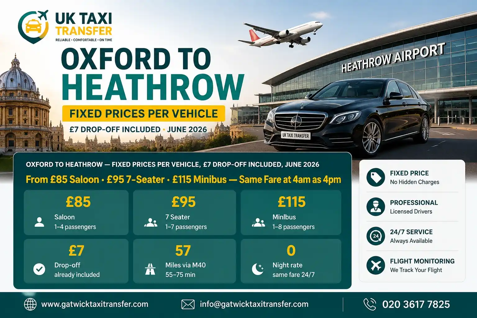 Oxford to Heathrow Airport taxi — fixed price from £85. £7 Heathrow drop-off included. All terminals T2 T3 T4 T5. 57 miles via M40. No surge, no night rate. Named driver confirmed before travel. 60 minutes free waiting from actual landing. 7 seater from £95, minibus from £115. Gatwick Taxi Transfer — TfL PCO licensed, 4.8/5 Trustpilot, gatwicktaxitransfer.com.