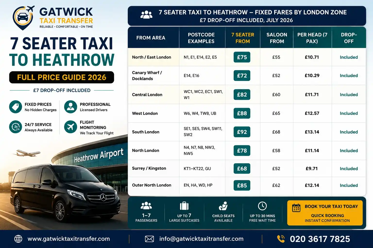 7 seater taxi to Heathrow Airport from £75. Ford Galaxy or VW Sharan. £7 Heathrow drop-off included. All terminals T2 T3 T4 T5. 1 to 7 passengers. Fixed price, no surge, no night rate. Named driver confirmed before travel. 60 minutes free waiting from actual landing. ULEZ compliant. Child seats free. Gatwick Taxi Transfer — TfL PCO licensed, 4.8/5 Trustpilot, gatwicktaxitransfer.com.