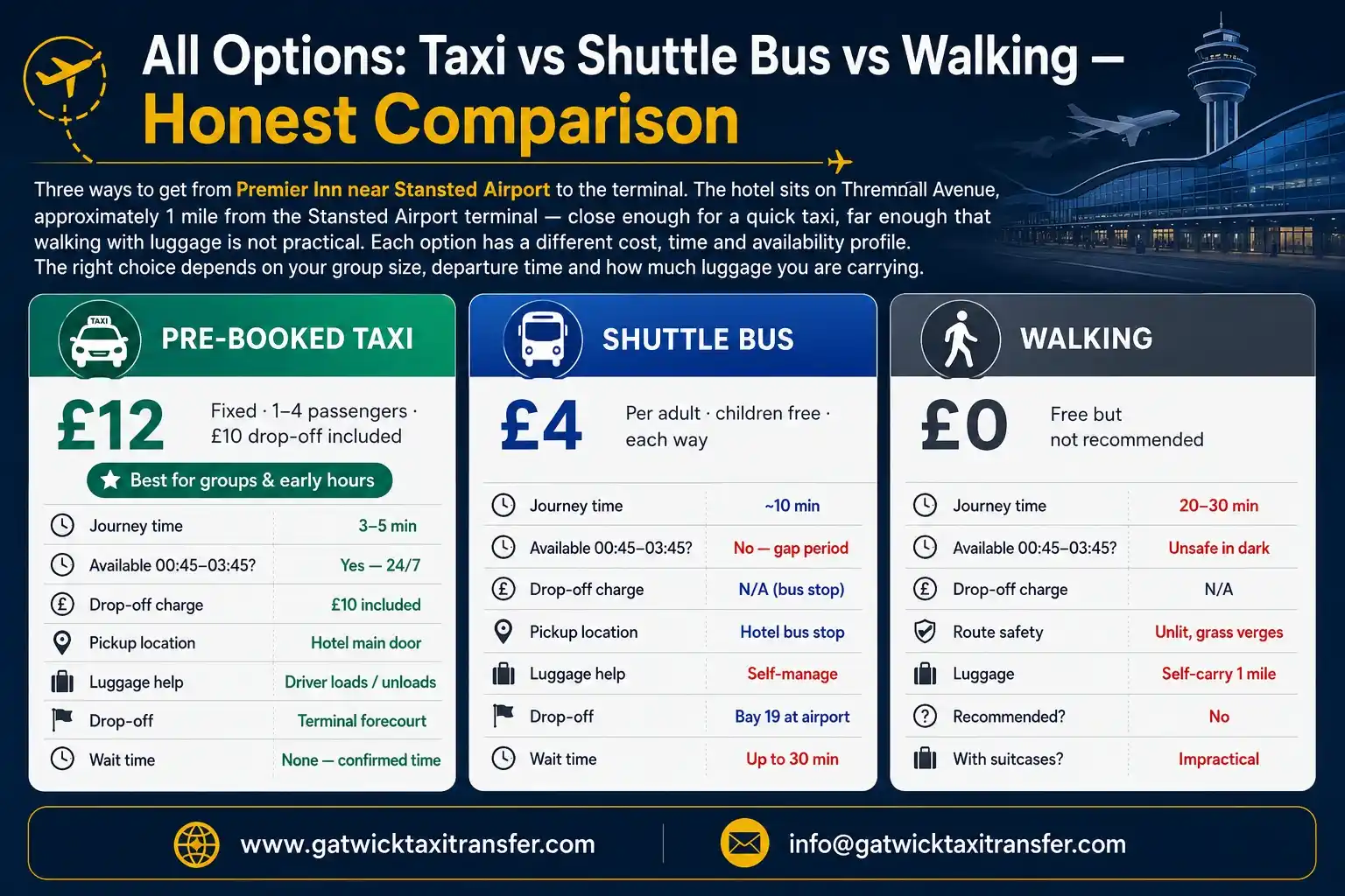 Taxi from Premier Inn Stansted Airport to Stansted Airport terminal — fixed price from £12, 1 mile, 3–5 minutes, £10 drop-off included. Gatwick Taxi Transfer TfL-licensed 24/7.