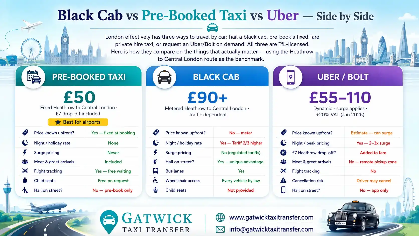 Black cab vs pre-booked private hire taxi in London — metered fares vs fixed prices compared for airport transfers 2026. Gatwick Taxi Transfer TfL-licensed 24/7.