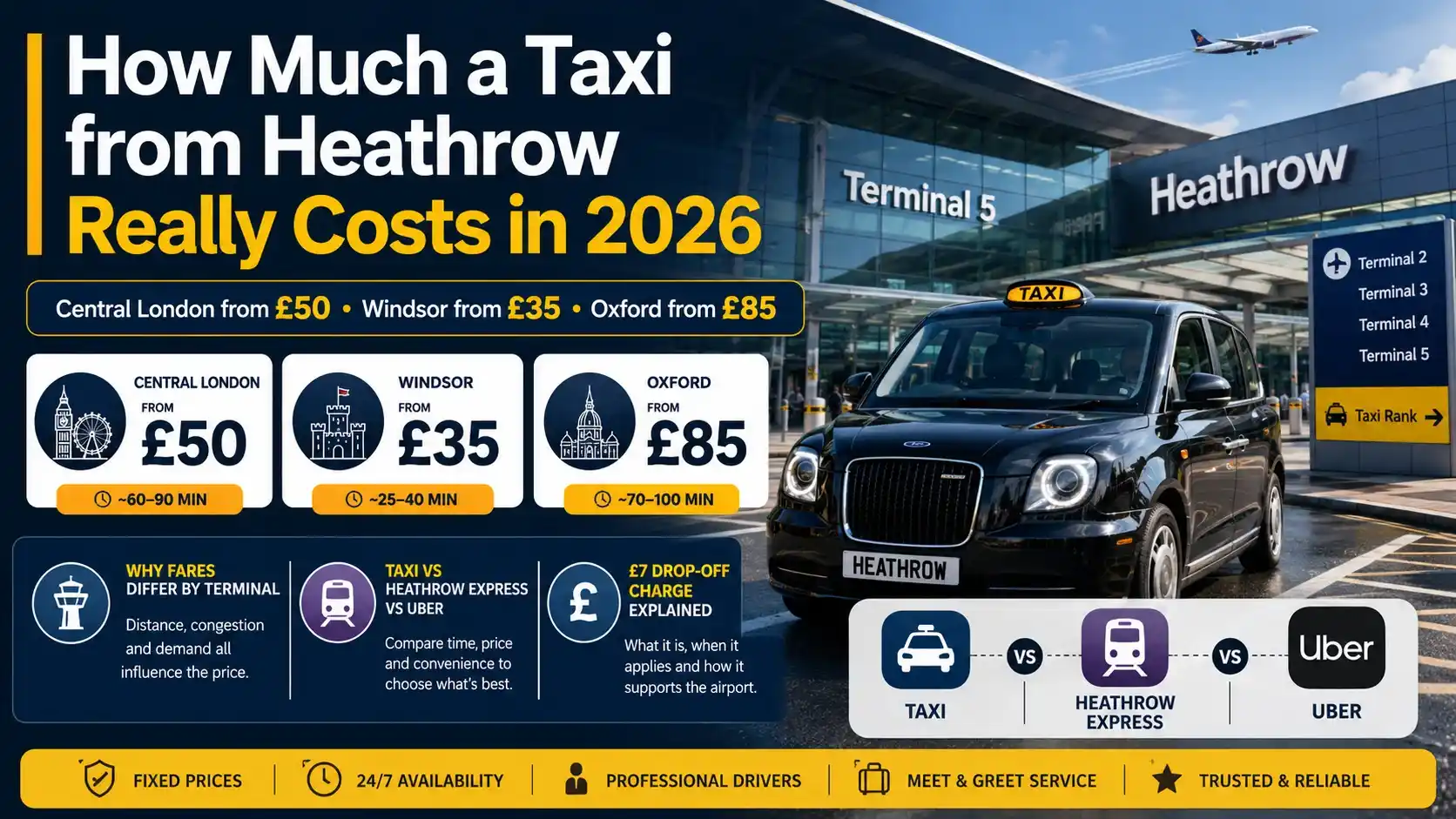 Pre-booked fixed-fare taxi from Heathrow Airport — Central London from £50, Windsor from £35, Oxford from £85, £7 drop-off charge included, all terminals, 24/7.